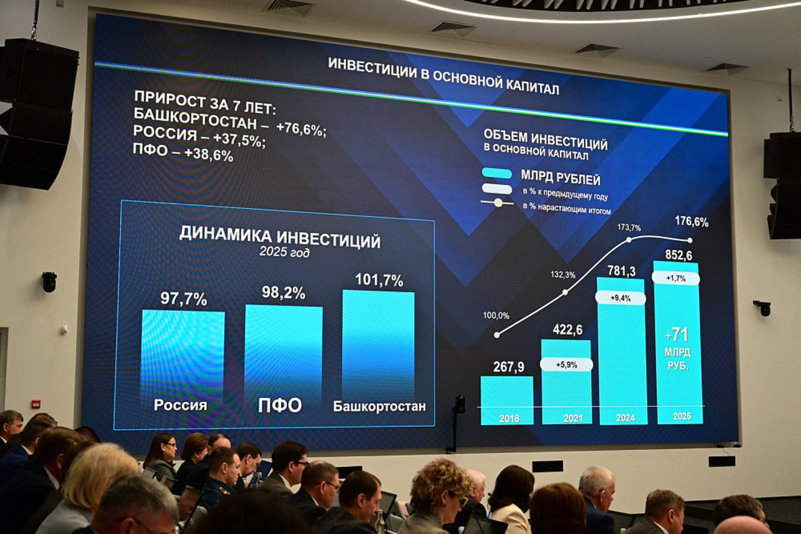 Инвестиции в экономику Башкортостана в 2025 году достигли исторического максимум