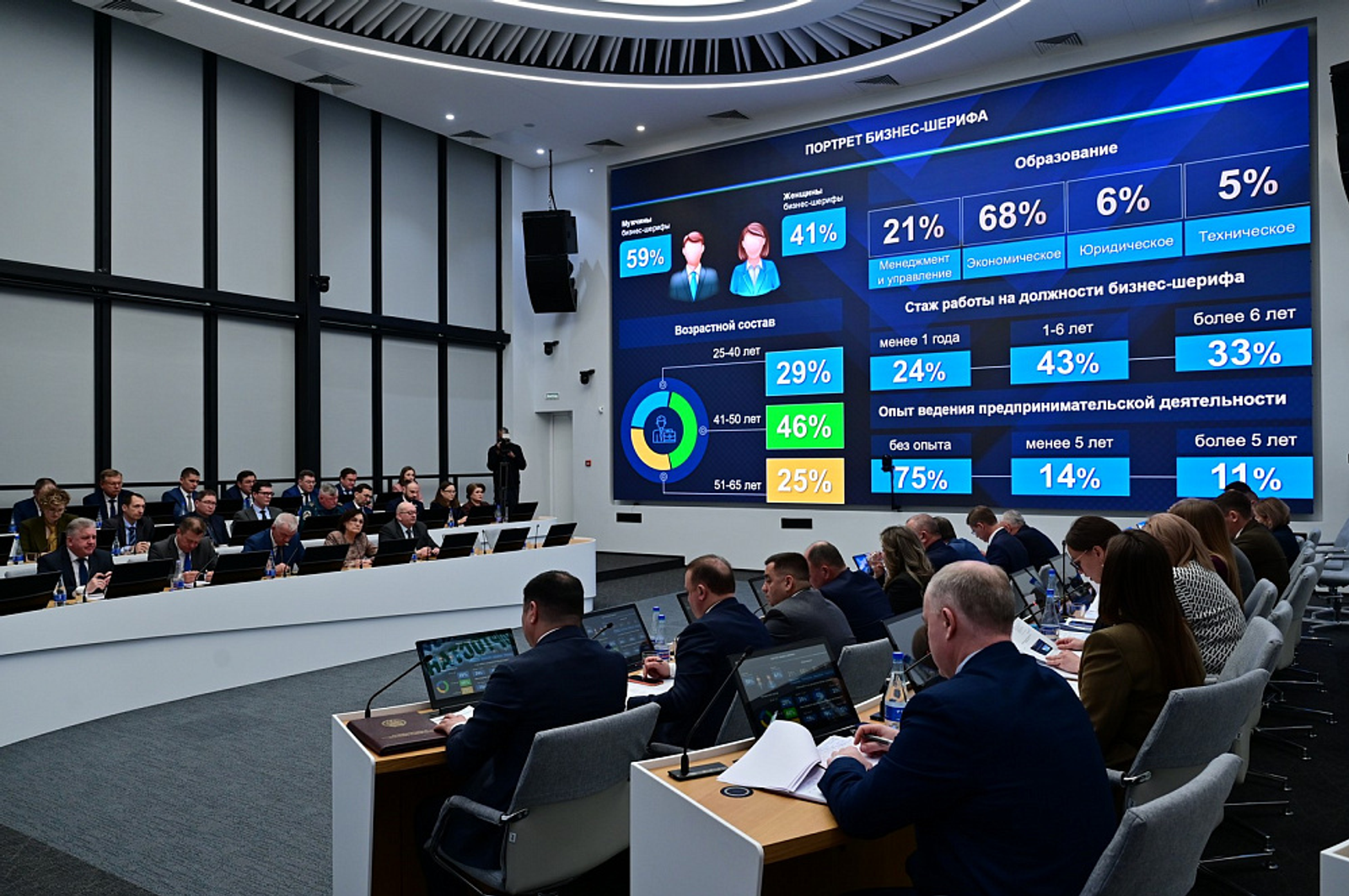 В 2025 году бизнес-шерифы Башкортостана рассмотрели более 4 тысяч предпринимател